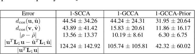 Figure 2 for Multimodal fusion using sparse CCA for breast cancer survival prediction