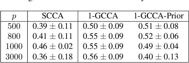 Figure 3 for Multimodal fusion using sparse CCA for breast cancer survival prediction