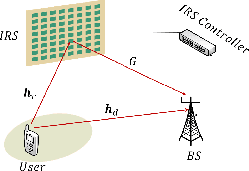 Figure 1 for Passive Beamforming Design and Channel Estimation for IRS Communication System with Few-Bit ADCs