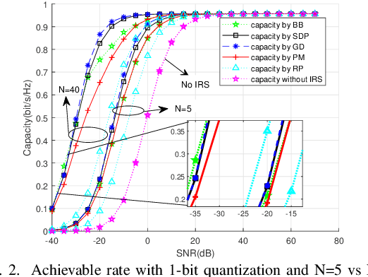 Figure 2 for Passive Beamforming Design and Channel Estimation for IRS Communication System with Few-Bit ADCs