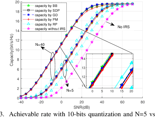 Figure 3 for Passive Beamforming Design and Channel Estimation for IRS Communication System with Few-Bit ADCs