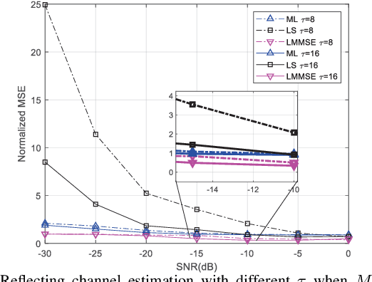 Figure 4 for Passive Beamforming Design and Channel Estimation for IRS Communication System with Few-Bit ADCs