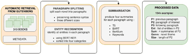 Figure 1 for Controllable and contextualised writing tool for novel authors