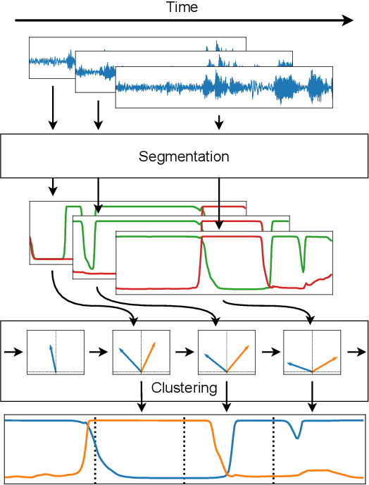 Figure 1 for Overlap-aware low-latency online speaker diarization based on end-to-end local segmentation