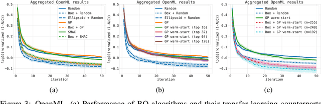 Figure 3 for Learning search spaces for Bayesian optimization: Another view of hyperparameter transfer learning