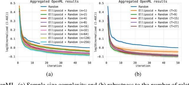 Figure 4 for Learning search spaces for Bayesian optimization: Another view of hyperparameter transfer learning
