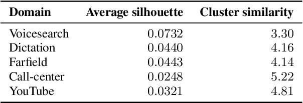 Figure 4 for Toward domain-invariant speech recognition via large scale training