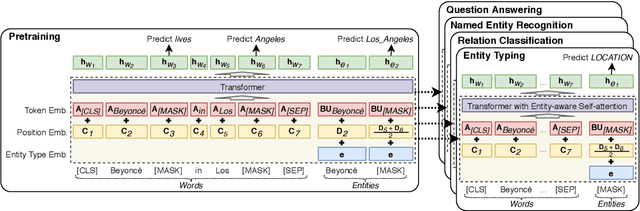 Figure 1 for LUKE: Deep Contextualized Entity Representations with Entity-aware Self-attention