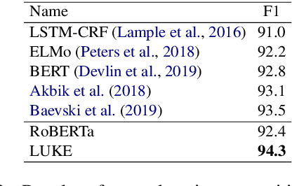 Figure 4 for LUKE: Deep Contextualized Entity Representations with Entity-aware Self-attention