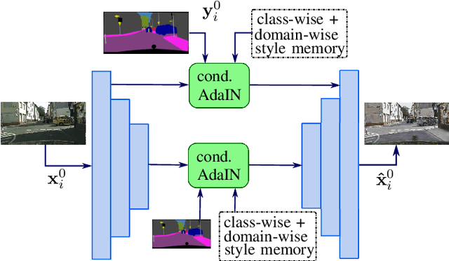 Figure 2 for Continual Unsupervised Domain Adaptation for Semantic Segmentation using a Class-Specific Transfer