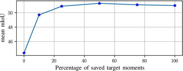 Figure 3 for Continual Unsupervised Domain Adaptation for Semantic Segmentation using a Class-Specific Transfer