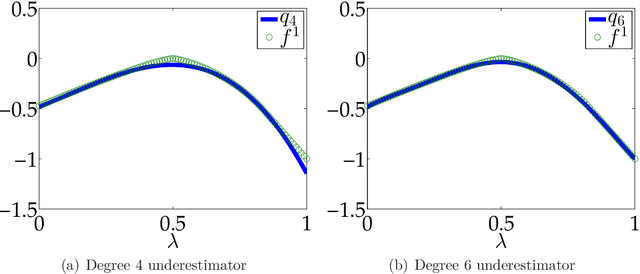 Figure 2 for Approximating Pareto Curves using Semidefinite Relaxations