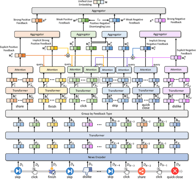 Figure 3 for FeedRec: News Feed Recommendation with Various User Feedbacks