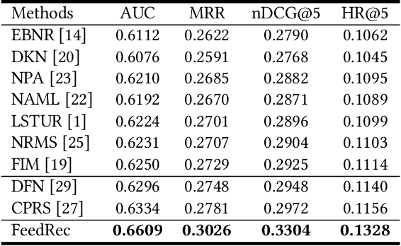 Figure 4 for FeedRec: News Feed Recommendation with Various User Feedbacks