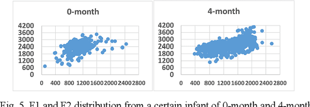 Figure 4 for Infant Vocal Tract Development Analysis and Diagnosis by Cry Signals with CNN Age Classification