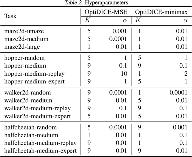 Figure 4 for OptiDICE: Offline Policy Optimization via Stationary Distribution Correction Estimation