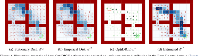 Figure 1 for OptiDICE: Offline Policy Optimization via Stationary Distribution Correction Estimation