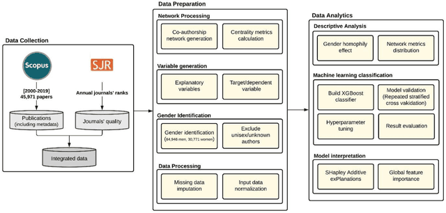 Figure 1 for Women, artificial intelligence, and key positions in collaboration networks: Towards a more equal scientific ecosystem