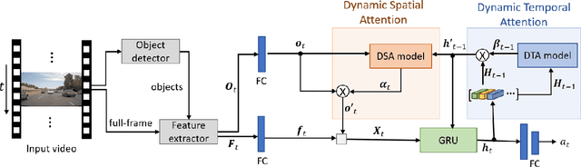 Figure 1 for A Dynamic Spatial-temporal Attention Network for Early Anticipation of Traffic Accidents