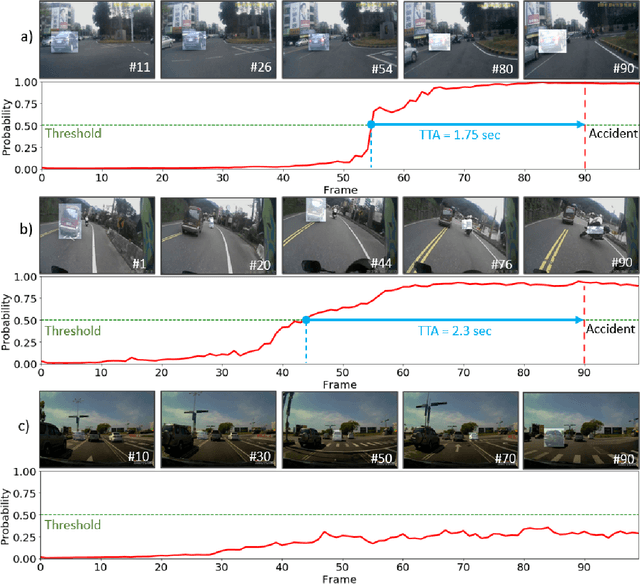 Figure 4 for A Dynamic Spatial-temporal Attention Network for Early Anticipation of Traffic Accidents