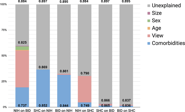 Figure 1 for Explaining medical AI performance disparities across sites with confounder Shapley value analysis