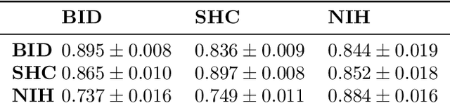 Figure 2 for Explaining medical AI performance disparities across sites with confounder Shapley value analysis