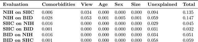 Figure 4 for Explaining medical AI performance disparities across sites with confounder Shapley value analysis