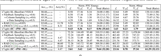 Figure 4 for L2ight: Enabling On-Chip Learning for Optical Neural Networks via Efficient in-situ Subspace Optimization