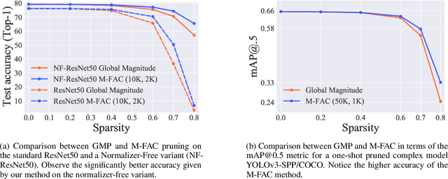 Figure 3 for Efficient Matrix-Free Approximations of Second-Order Information, with Applications to Pruning and Optimization