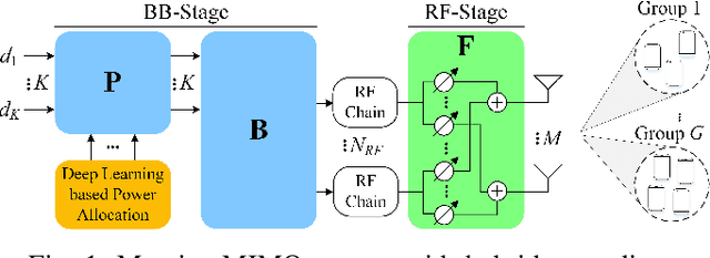 Figure 1 for Deep Learning based Multi-User Power Allocation and Hybrid Precoding in Massive MIMO Systems