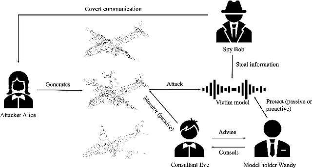 Figure 3 for Passive Defense Against 3D Adversarial Point Clouds Through the Lens of 3D Steganalysis