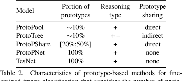 Figure 4 for Interpretable Image Classification with Differentiable Prototypes Assignment