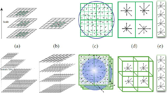 Figure 3 for From handcrafted to deep local invariant features