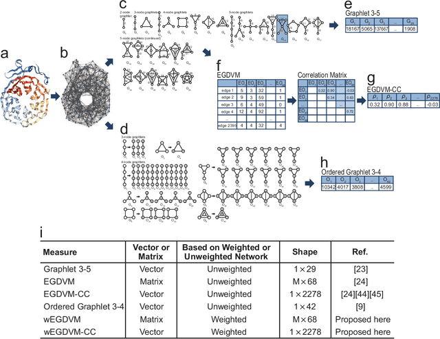 Figure 1 for Weighted graphlets and deep neural networks for protein structure classification