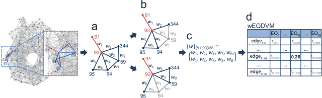 Figure 2 for Weighted graphlets and deep neural networks for protein structure classification