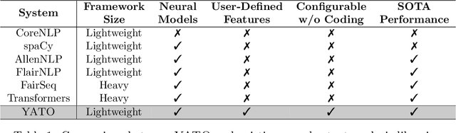 Figure 1 for YATO: Yet Another deep learning based Text analysis Open toolkit