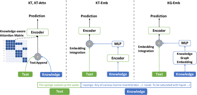 Figure 1 for Does Knowledge Help General NLU? An Empirical Study