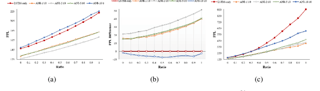 Figure 4 for Adaptive Noise Injection: A Structure-Expanding Regularization for RNN