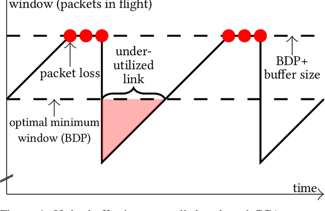 Figure 1 for LFQ: Online Learning of Per-flow Queuing Policies using Deep Reinforcement Learning