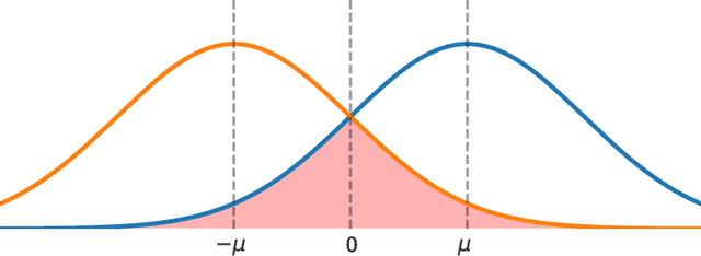 Figure 1 for Unique properties of adversarially trained linear classifiers on Gaussian data