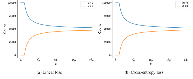 Figure 2 for Unique properties of adversarially trained linear classifiers on Gaussian data