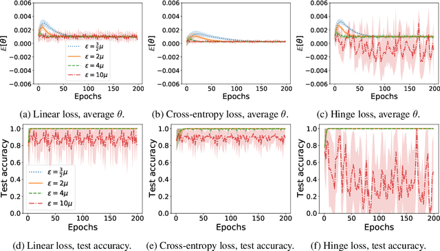 Figure 3 for Unique properties of adversarially trained linear classifiers on Gaussian data