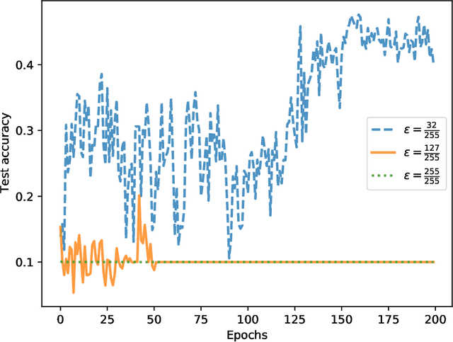 Figure 4 for Unique properties of adversarially trained linear classifiers on Gaussian data