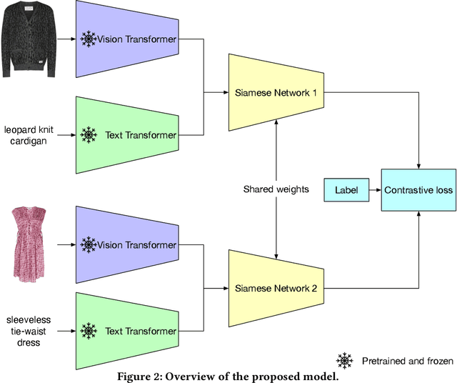 Figure 3 for Unimodal vs. Multimodal Siamese Networks for Outfit Completion