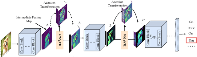 Figure 2 for DA$^{\textbf{2}}$-Net : Diverse & Adaptive Attention Convolutional Neural Network