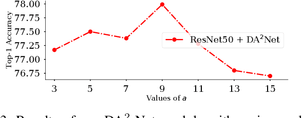 Figure 3 for DA$^{\textbf{2}}$-Net : Diverse & Adaptive Attention Convolutional Neural Network