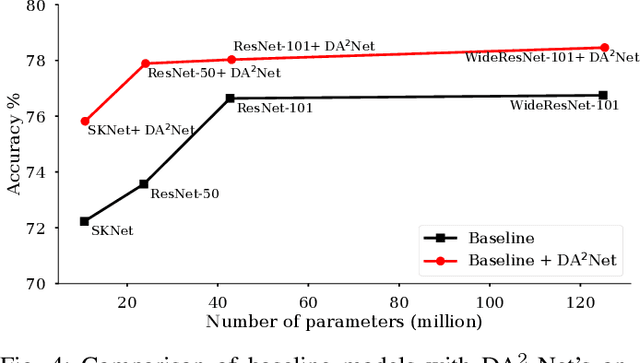 Figure 4 for DA$^{\textbf{2}}$-Net : Diverse & Adaptive Attention Convolutional Neural Network
