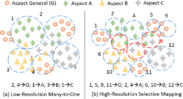 Figure 3 for A Simple and Effective Self-Supervised Contrastive Learning Framework for Aspect Detection