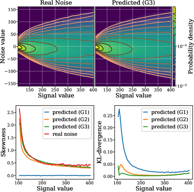 Figure 4 for Joint self-supervised blind denoising and noise estimation