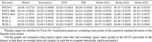 Figure 2 for Joint self-supervised blind denoising and noise estimation